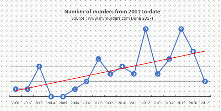 mvmurders-data