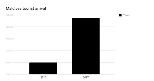 Maldives tourist arrivals