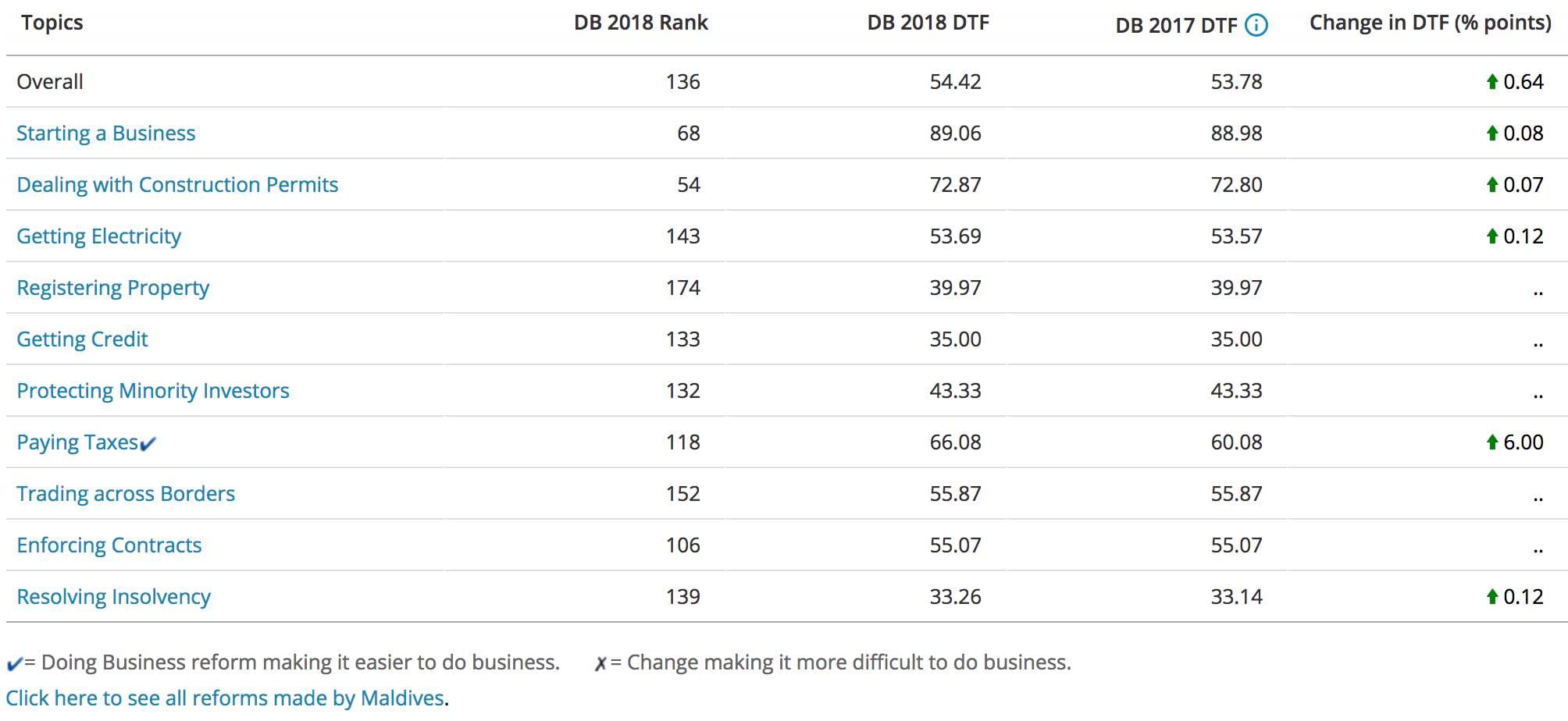 Topics, Easy of Doing Business in the Maldives, The World Bank