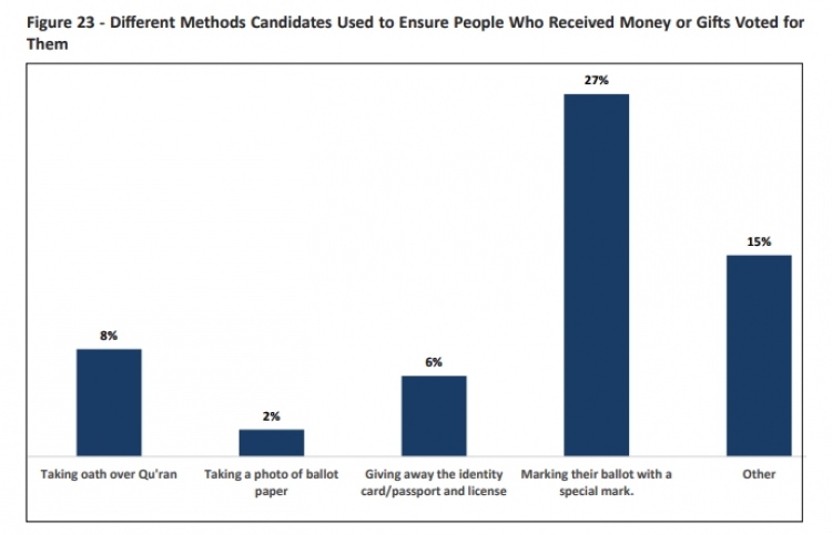Methods to verify bought vote