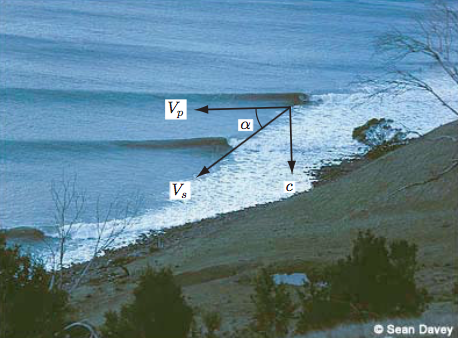 Illustration of wave celerity vector c ⃗, peel rate vector (Vp) ⃗, down-line velocity vector (Vs ) ⃗and peel angle α. Photo: surfermag.com