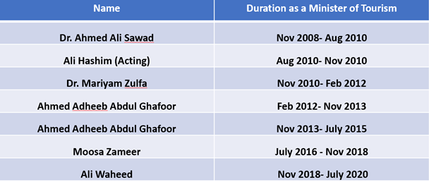 Tourism Ministers in the Maldives Since 2008